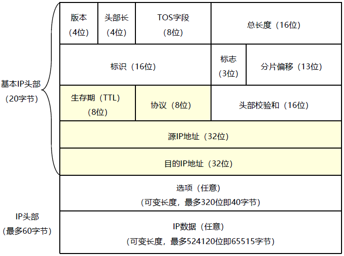 IPv4报文格式