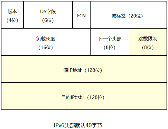 IPv6报文格式