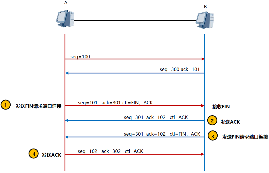 TPC四次握手断开连接