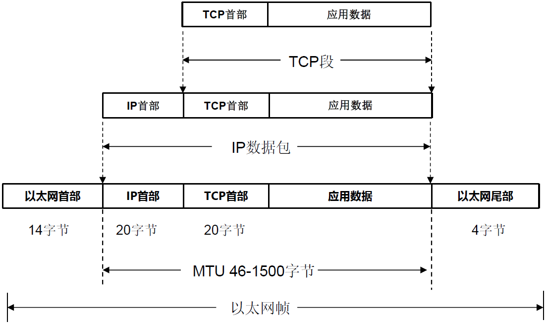 以太网报文封装