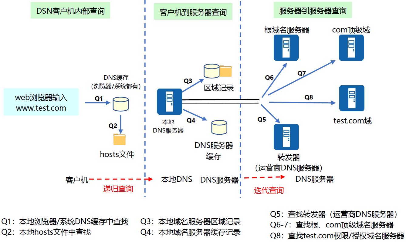 DNS查询过程1