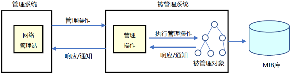 管理站-代理模型