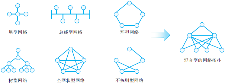 网络拓扑结构