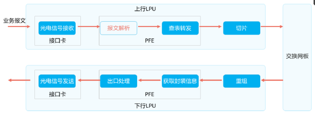 业务报文转发处理流程