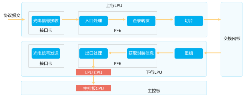 协议报文转发处理流程