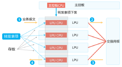 确定报文出口（3）