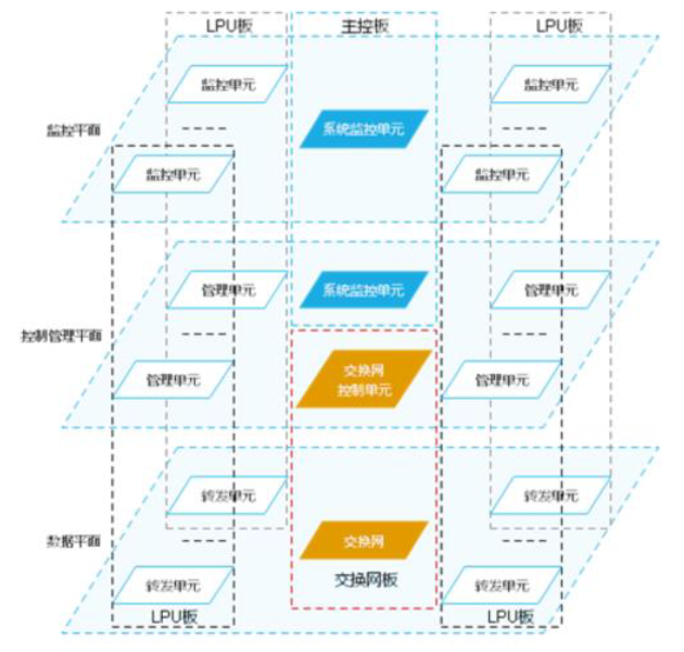 网络设备逻辑构架