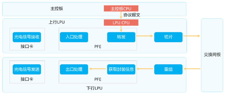 设备自身发送协议报文处理流程